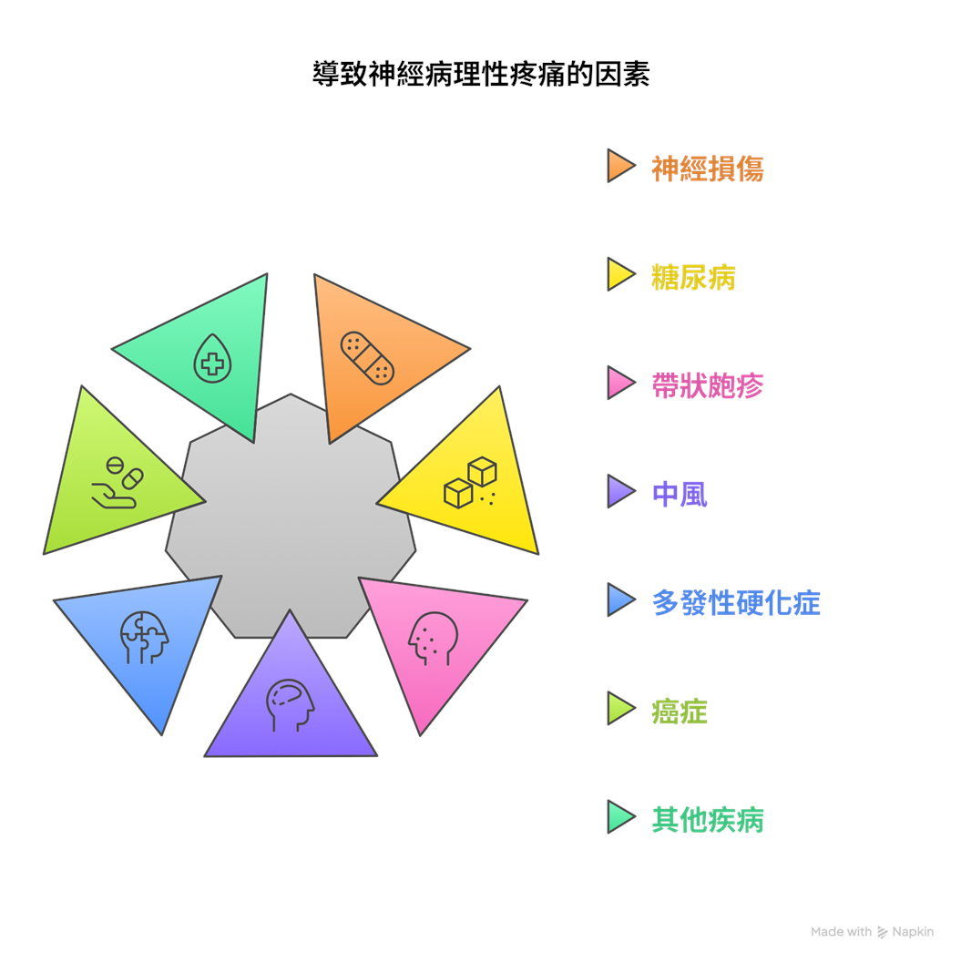 什麼原因導致神經病理性疼痛